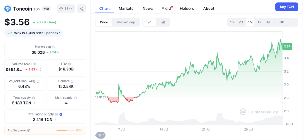نمودار قیمت ماهانه و اطلاعات بازار تون کوین (TON) - منبع: CoinMarketCap
